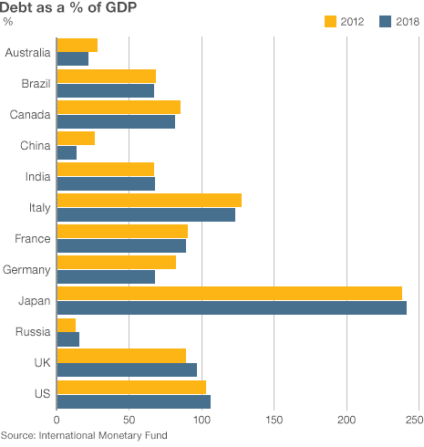 2012 Debt as a % of GDP by IMF