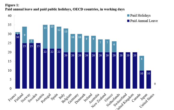 OECD Paid Holidays by Country